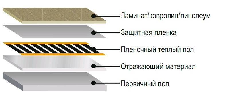 Теплые полы инфракрасные под ламинат Теплые полы инфракрасные под ламинат