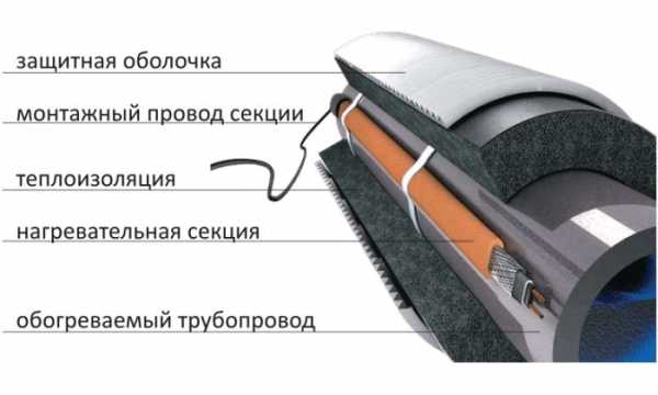 Кабель обогревающий для труб внутренний