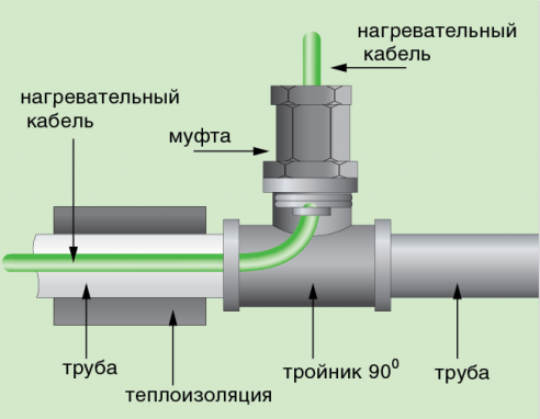 Греющий кабель для труб внутренний